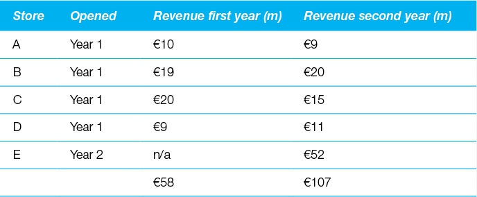 Table 4.4 Revenue of a Bavarian chain store