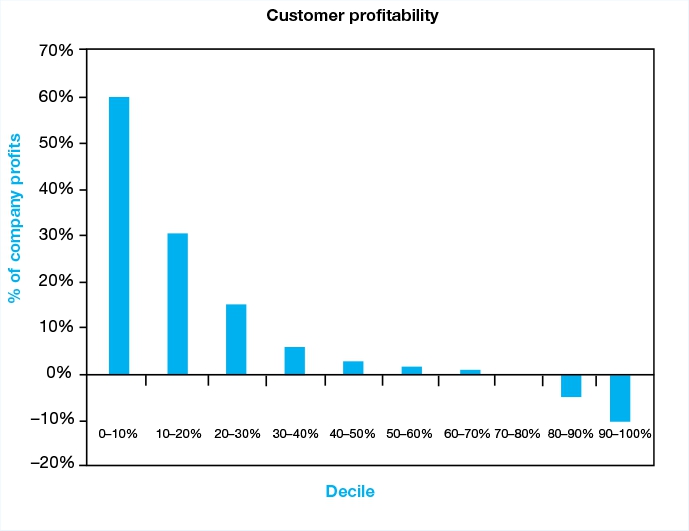 Figure 5.1 Customer profitability by decile