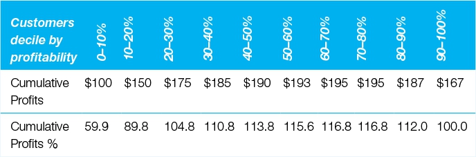 Table 5.2 Cumulative profitability peaks before all customers are served