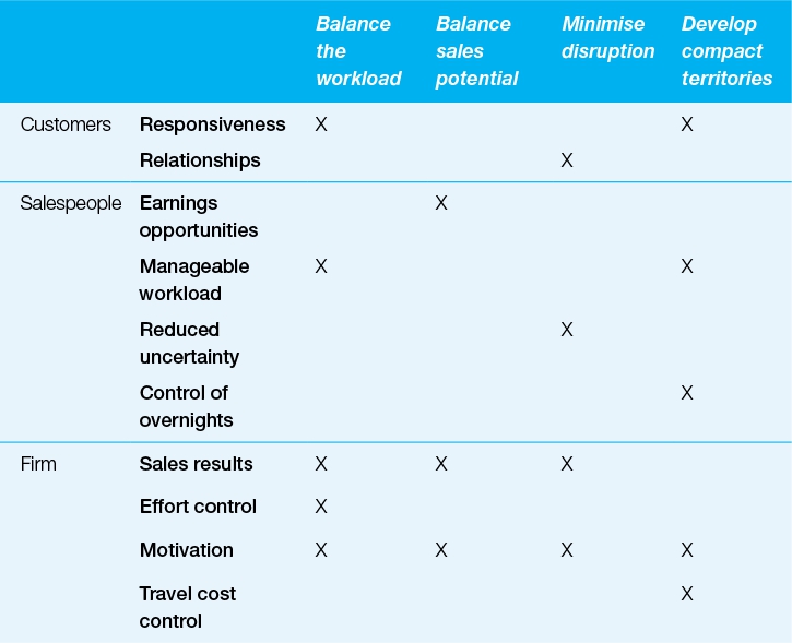 Table 6.1 Effects of balancing sales territories