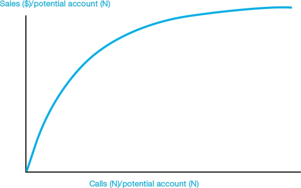 Figure 6.1 Sales resulting from calls to customers