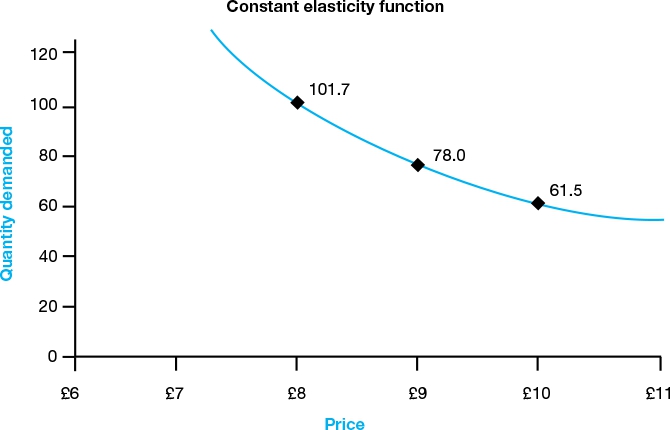 Figure 7.5 Constant elasticity