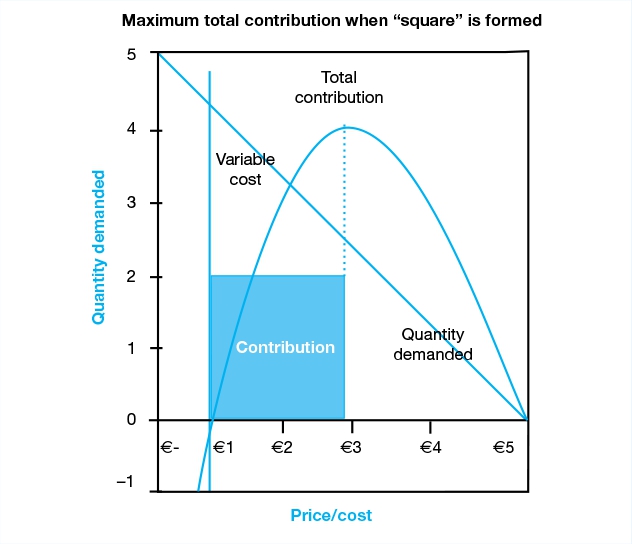 Figure 7.6 Optimal price midway between variable cost and MRP