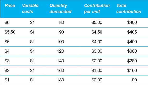 Table 7.4 Contribution maximised at the optimal price