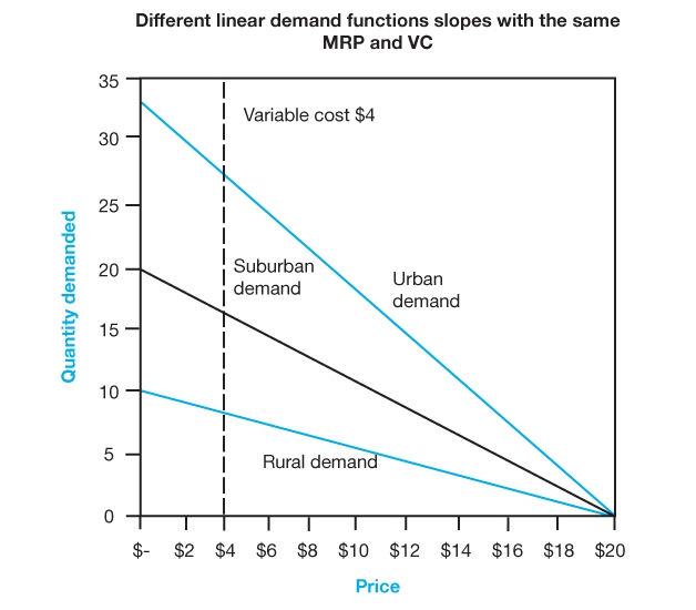 Figure 7.7 Linear demand functions with the same MRP and variable cost