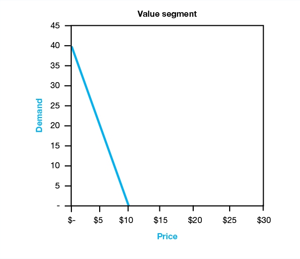 Figure 7.8 Two segments form demand