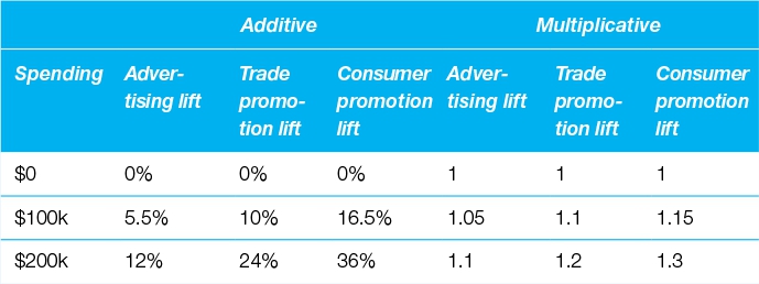 Table 8.1 Expected returns to marketing spending