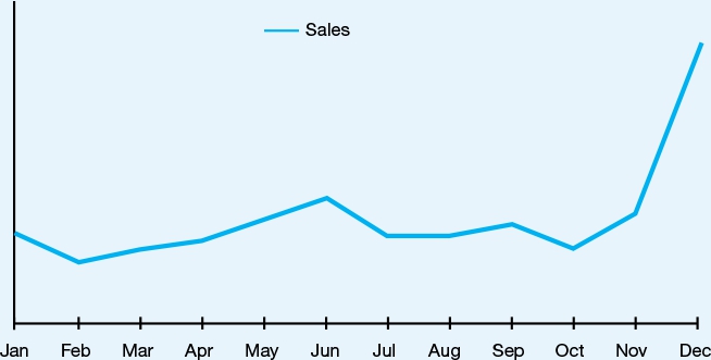 Figure 8.1 Monthly sales patterns