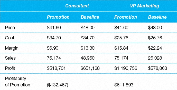 Table 8.2 Baseline matters when considering profitability