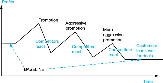 Figure 8.2 Downward spiral—promotional effectiveness