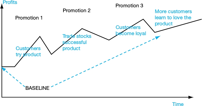 Figure 8.3 Successful promotion with long-term benefits