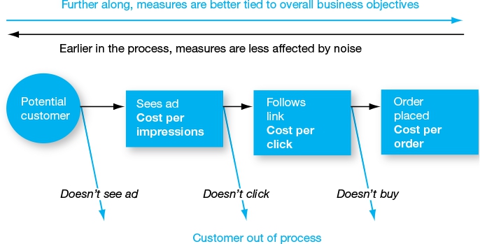 Figure 10.2 The order acquisition process