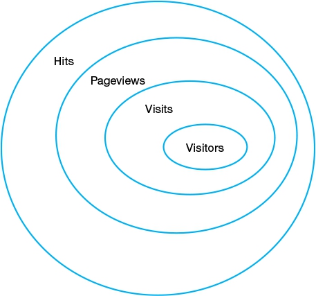 Figure 10.3 Relationship of hits to pageviews to visits to visitors