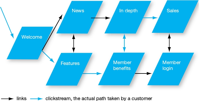 Figure 10.5 A clickstream documented