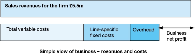 Figure 11.1 Profits = revenues less costs