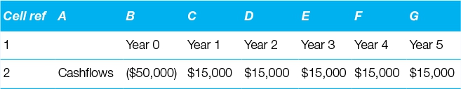 Table 11.3 Five-year cashflow