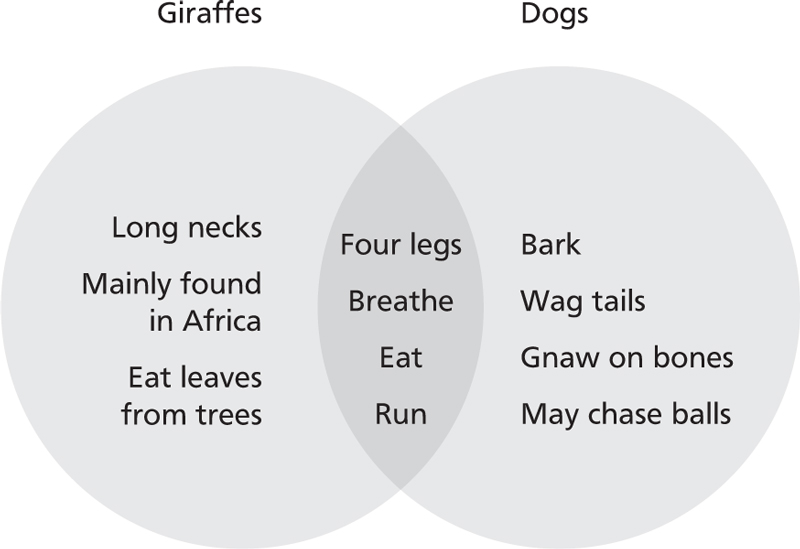 Venn diagram: Dogs and giraffes