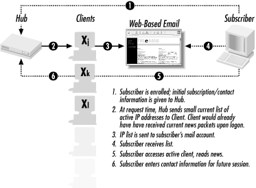 The flow of information between the hub, clients, and servers