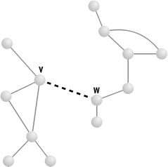 Adding an edge between V and W connects the two subgraphs