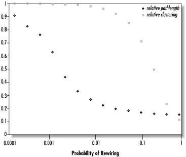 Evolution of pathlength and clustering under rewiring, relative to initial values