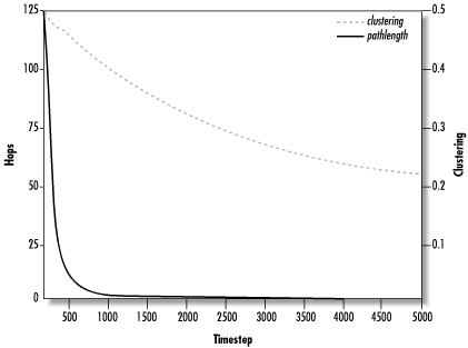 Evolution of pathlength and clustering over time in a Freenet network