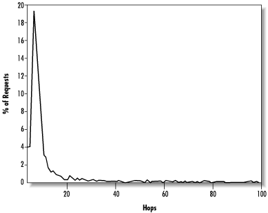 Distribution of all request pathlengths at the end of the simulation