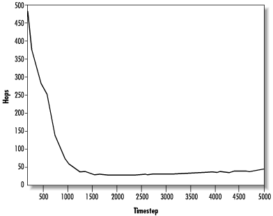 Median request pathlength under random routing