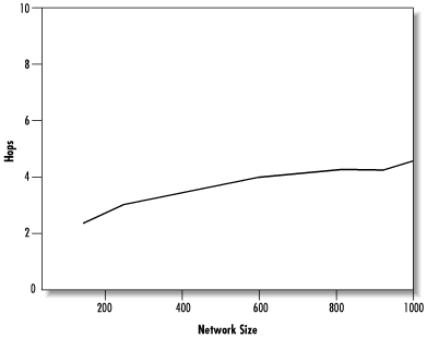 Median request pathlength in a growing network