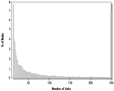 Histogram showing the proportion of nodes vs. the number of links