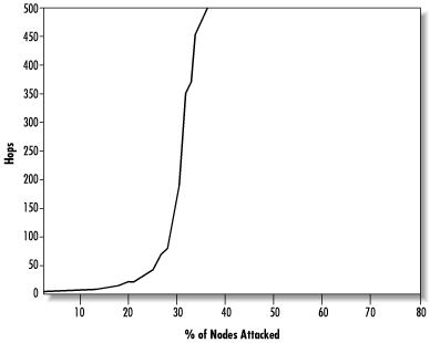 Change in request pathlength under targeted attack