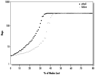 Comparison of the effects of attack and failure on median request pathlength