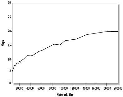 Median request pathlength vs. network size (linear scale)