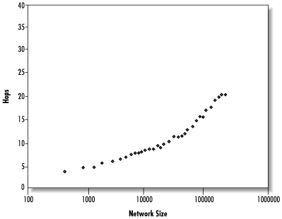 Median request pathlength vs. network size (logarithmic scale)