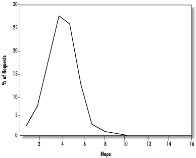 Distribution of query pathlengths in Gnutella