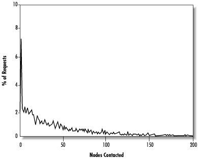 Distribution of the number of nodes contacted per query