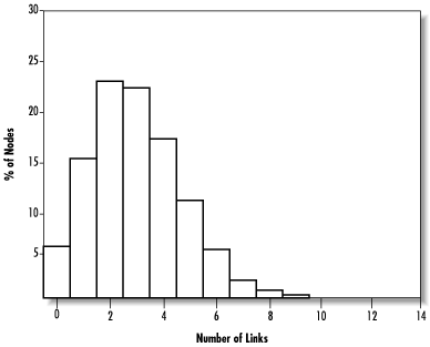 Histogram showing the distribution of links in Gnutella