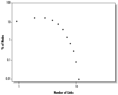 Log-log scatter plot of the distribution of links in Gnutella