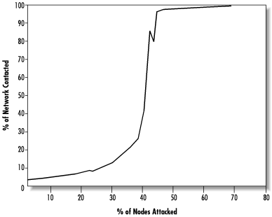 Change in number of nodes contacted per query, under targeted attack