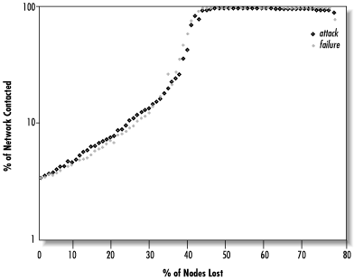 Comparison of the effects of attack and failure