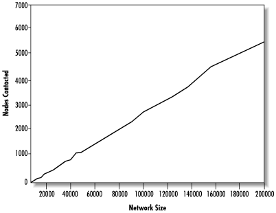 Median number of nodes contacted per query, vs. network size