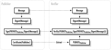 Digital signatures and how they are verified