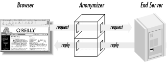 How requests and responses pass through an anonymizing proxy