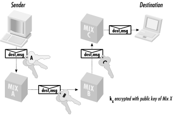 A mix network adds and strips off layers of encryption