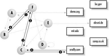 Crowds hides the origin of a request to a web server