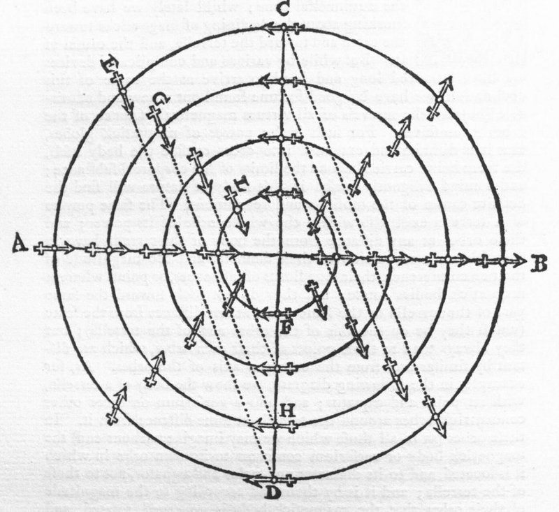 motions in magnetick orbes.