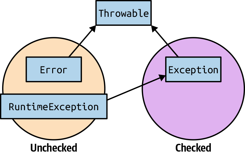 Exceptions Hiearchy in Java