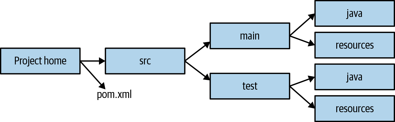 Maven Standard Directory Layout