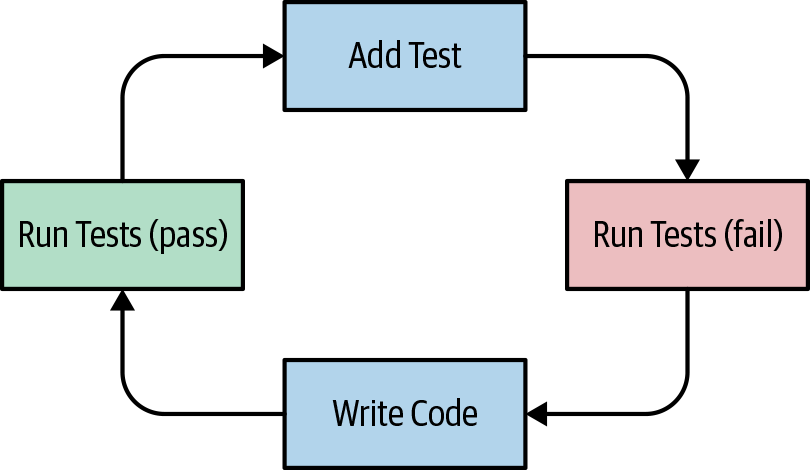 TDD Cycle