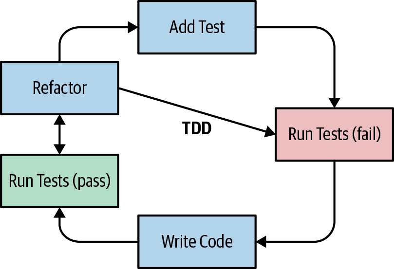 TDD Cycle with Refactoring