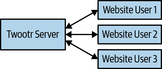 Client-server model